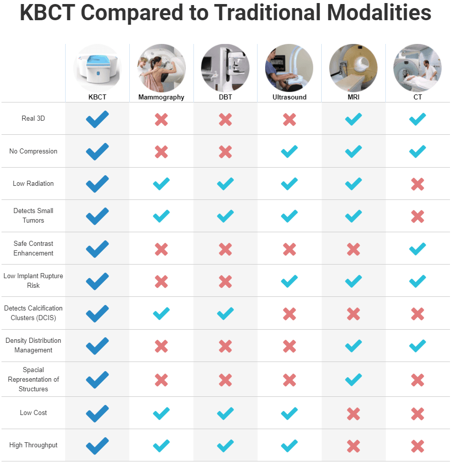 KBCT en comparación con las modalidades tradicionales